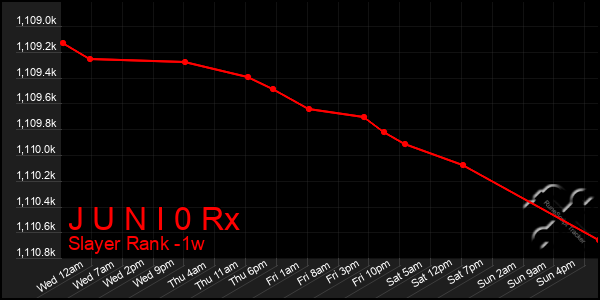 Last 7 Days Graph of J U N I 0 Rx