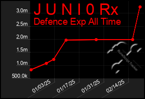 Total Graph of J U N I 0 Rx