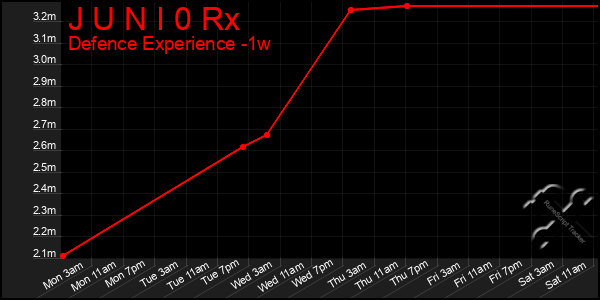 Last 7 Days Graph of J U N I 0 Rx