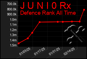 Total Graph of J U N I 0 Rx