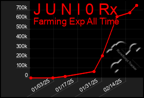 Total Graph of J U N I 0 Rx