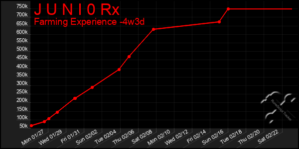 Last 31 Days Graph of J U N I 0 Rx