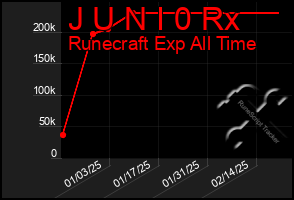 Total Graph of J U N I 0 Rx