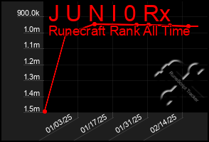 Total Graph of J U N I 0 Rx