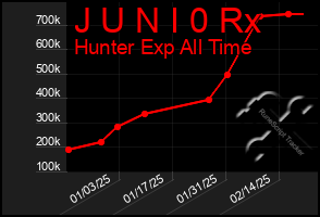 Total Graph of J U N I 0 Rx