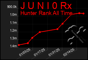 Total Graph of J U N I 0 Rx