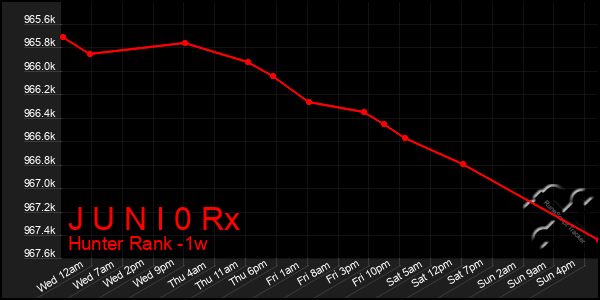 Last 7 Days Graph of J U N I 0 Rx