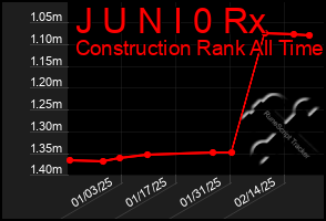 Total Graph of J U N I 0 Rx