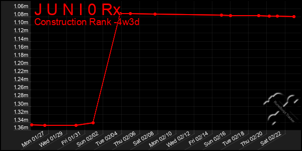 Last 31 Days Graph of J U N I 0 Rx