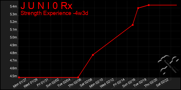 Last 31 Days Graph of J U N I 0 Rx