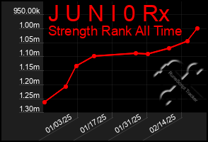 Total Graph of J U N I 0 Rx