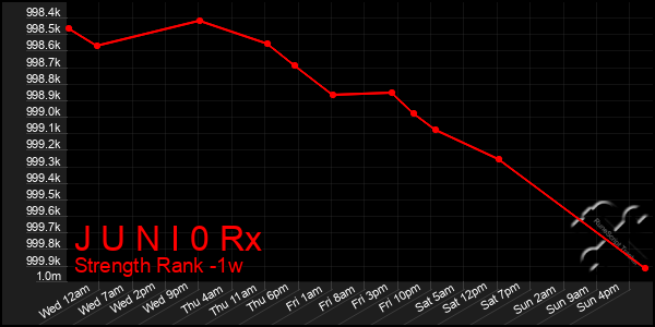 Last 7 Days Graph of J U N I 0 Rx