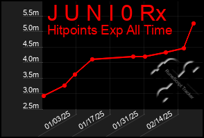 Total Graph of J U N I 0 Rx