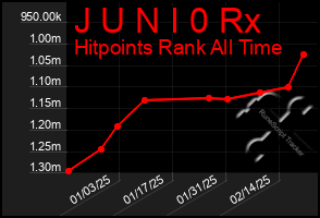 Total Graph of J U N I 0 Rx