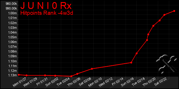 Last 31 Days Graph of J U N I 0 Rx