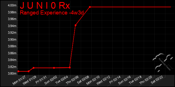 Last 31 Days Graph of J U N I 0 Rx