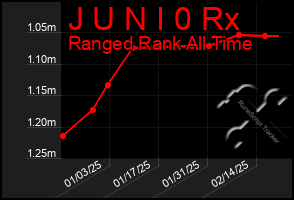 Total Graph of J U N I 0 Rx