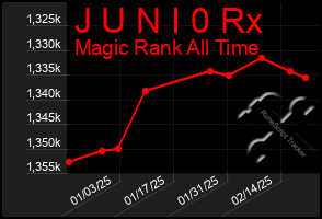 Total Graph of J U N I 0 Rx