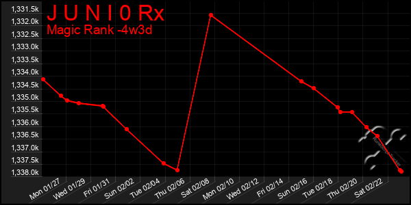 Last 31 Days Graph of J U N I 0 Rx