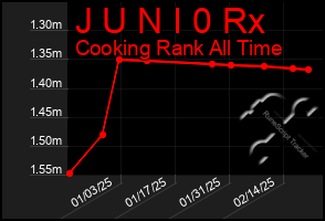 Total Graph of J U N I 0 Rx