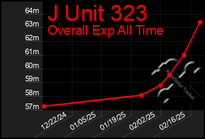 Total Graph of J Unit 323