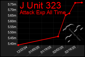 Total Graph of J Unit 323