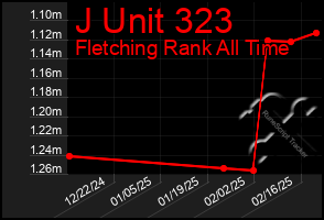 Total Graph of J Unit 323