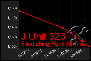 Total Graph of J Unit 323