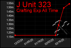 Total Graph of J Unit 323