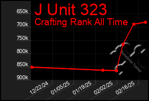 Total Graph of J Unit 323