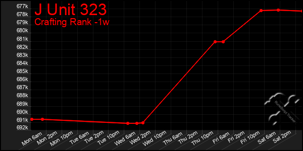 Last 7 Days Graph of J Unit 323