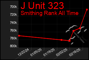 Total Graph of J Unit 323