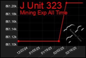 Total Graph of J Unit 323