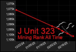 Total Graph of J Unit 323