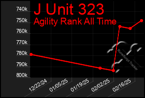 Total Graph of J Unit 323