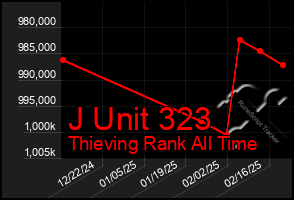 Total Graph of J Unit 323