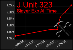 Total Graph of J Unit 323