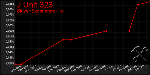 Last 7 Days Graph of J Unit 323