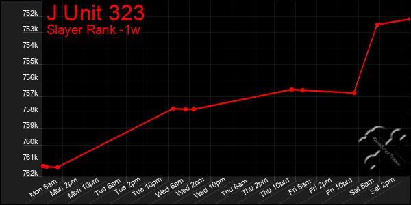 Last 7 Days Graph of J Unit 323