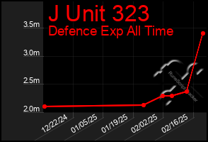 Total Graph of J Unit 323