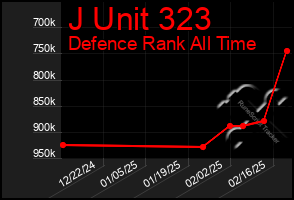 Total Graph of J Unit 323