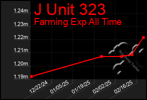 Total Graph of J Unit 323