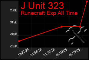 Total Graph of J Unit 323