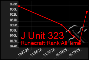 Total Graph of J Unit 323