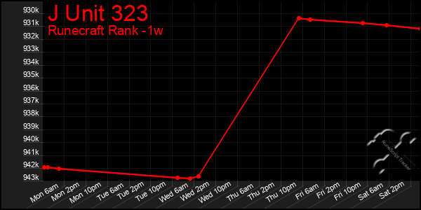 Last 7 Days Graph of J Unit 323