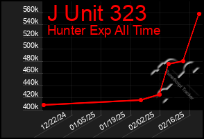 Total Graph of J Unit 323