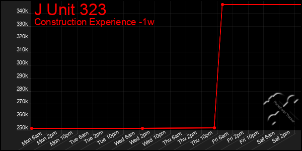 Last 7 Days Graph of J Unit 323