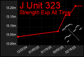 Total Graph of J Unit 323