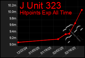 Total Graph of J Unit 323