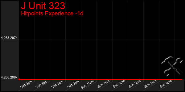Last 24 Hours Graph of J Unit 323